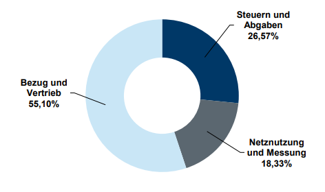 Strompreisbestandteile