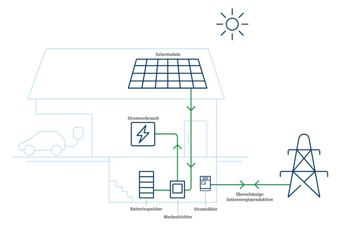 Grafik über Solarproduktion