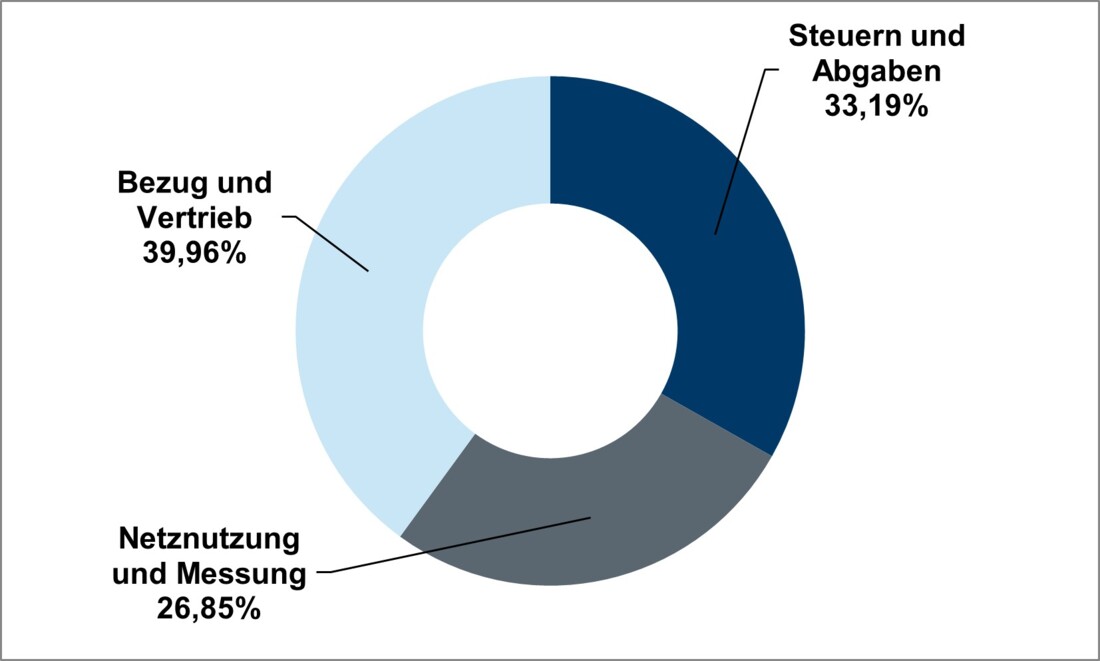 Strompreisbestandteile