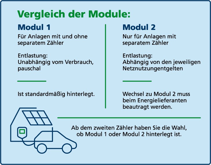 Vergleich der Module 