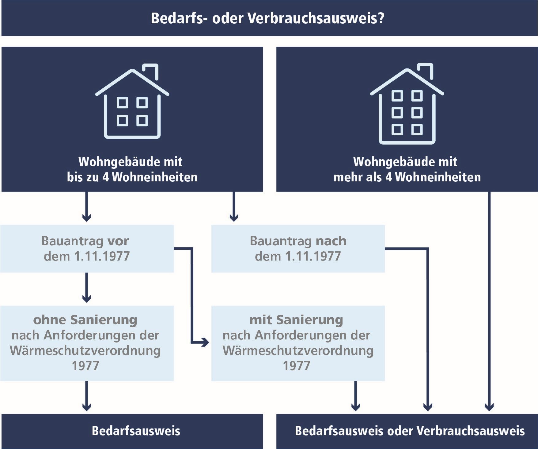 Energieausweis