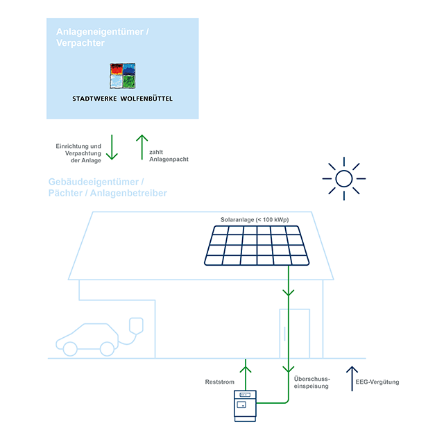 Grafik Solaranlage 